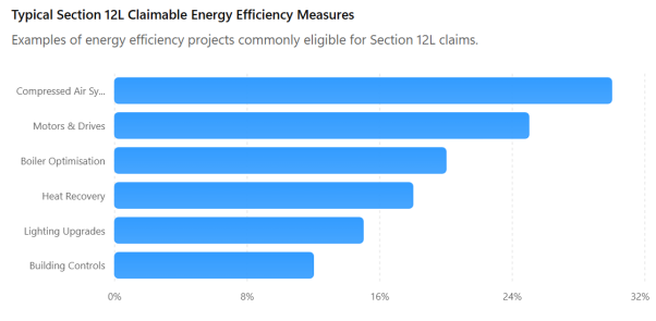 Horizontal bar chart showing typical Section 12L claimable energy efficiency measures: compressed air systems, motors and drives, boiler optimisation, heat recovery, lighting upgrades, and building controls